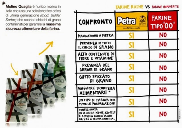 PETRA EVOLUTIVA 0201. Farina Grano Tenero Biologico Siciliano Tipo 1